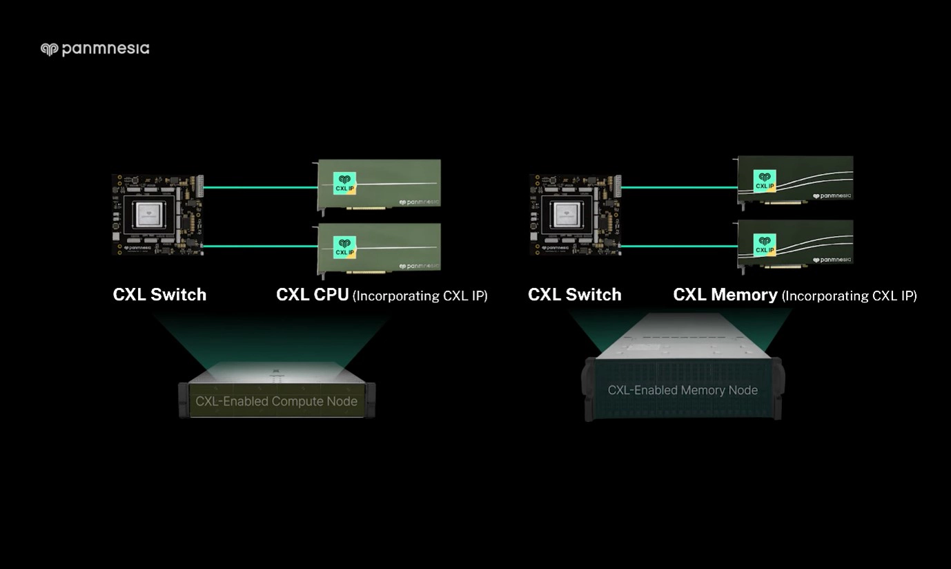CXL Switch and CXL IP included in Panmnesia’s showcased solution.