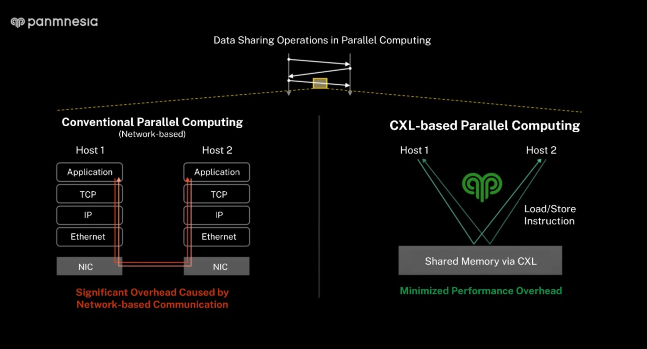 Overview of Panmnesia’s approach to accelerate parallel computing.