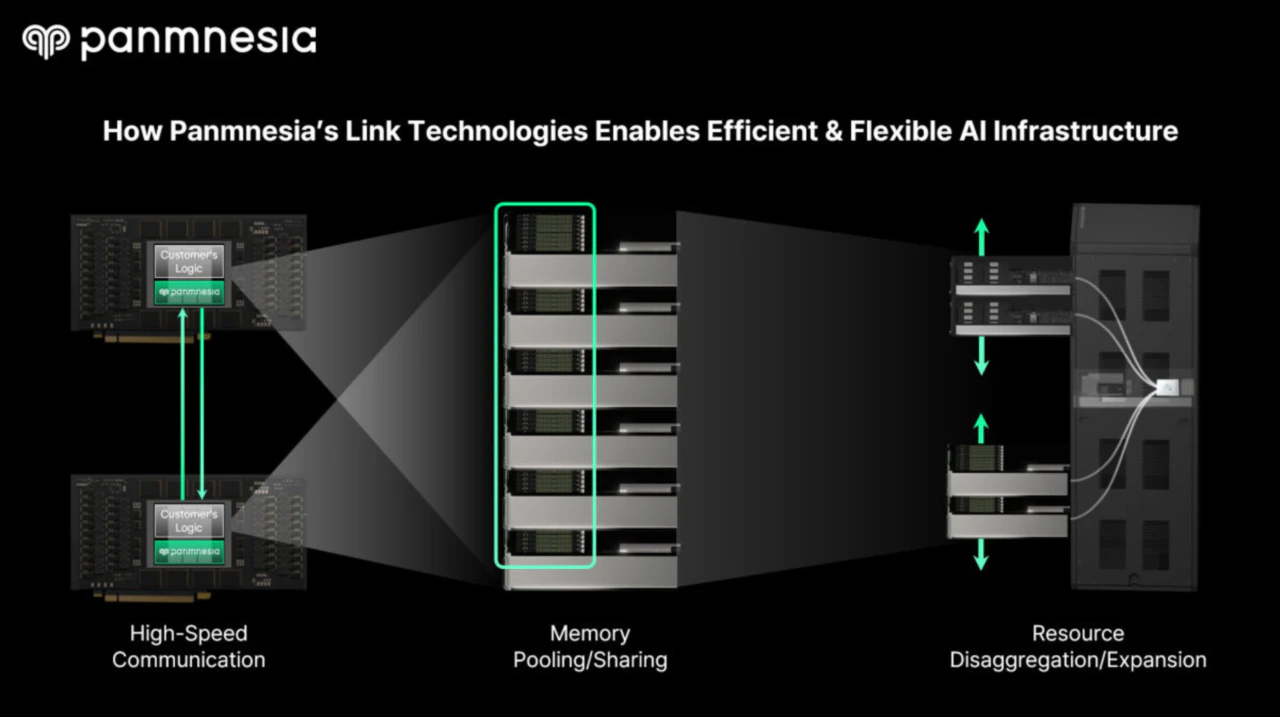 Main Features Supported by Panmnesia’s Link Solution.