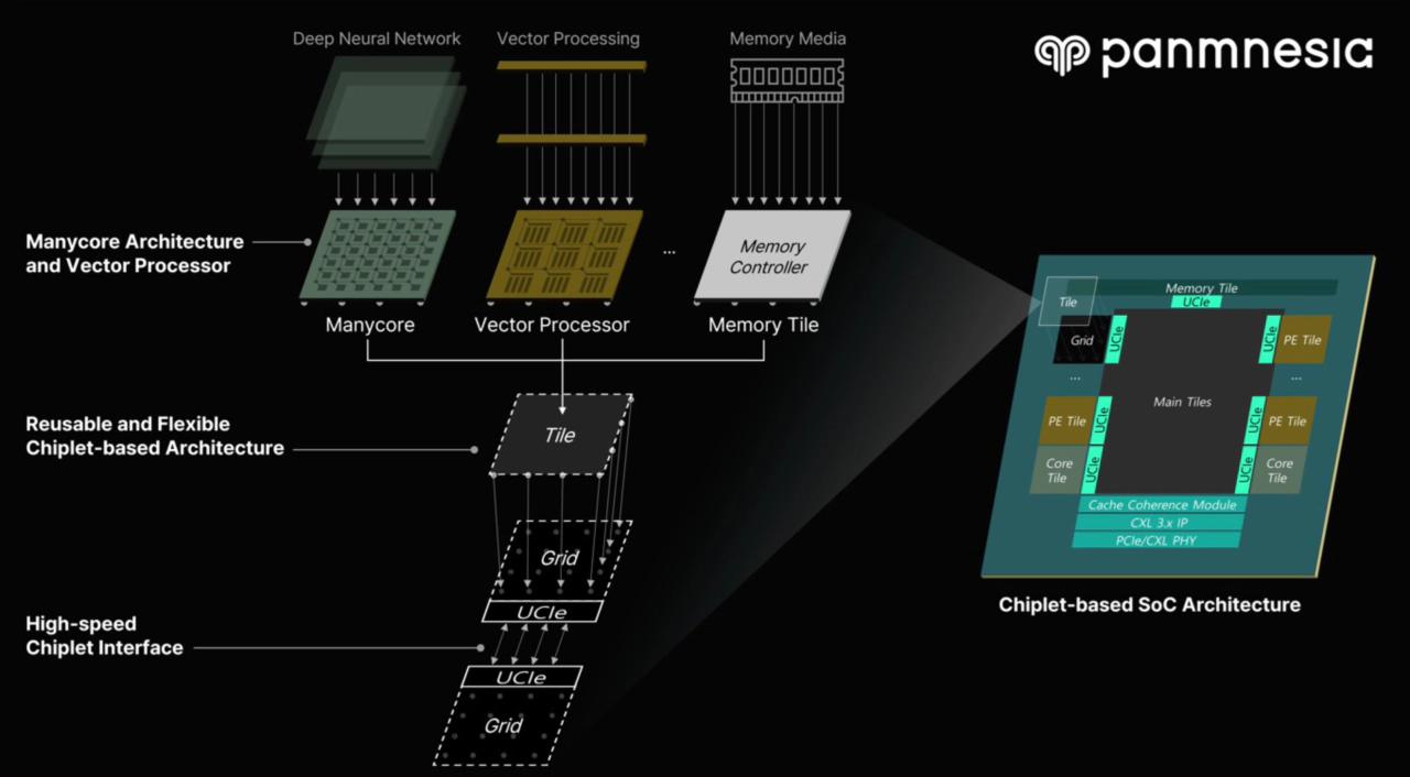 Concept Figure Representing Panmnesia’s Chiplet-based SoC.